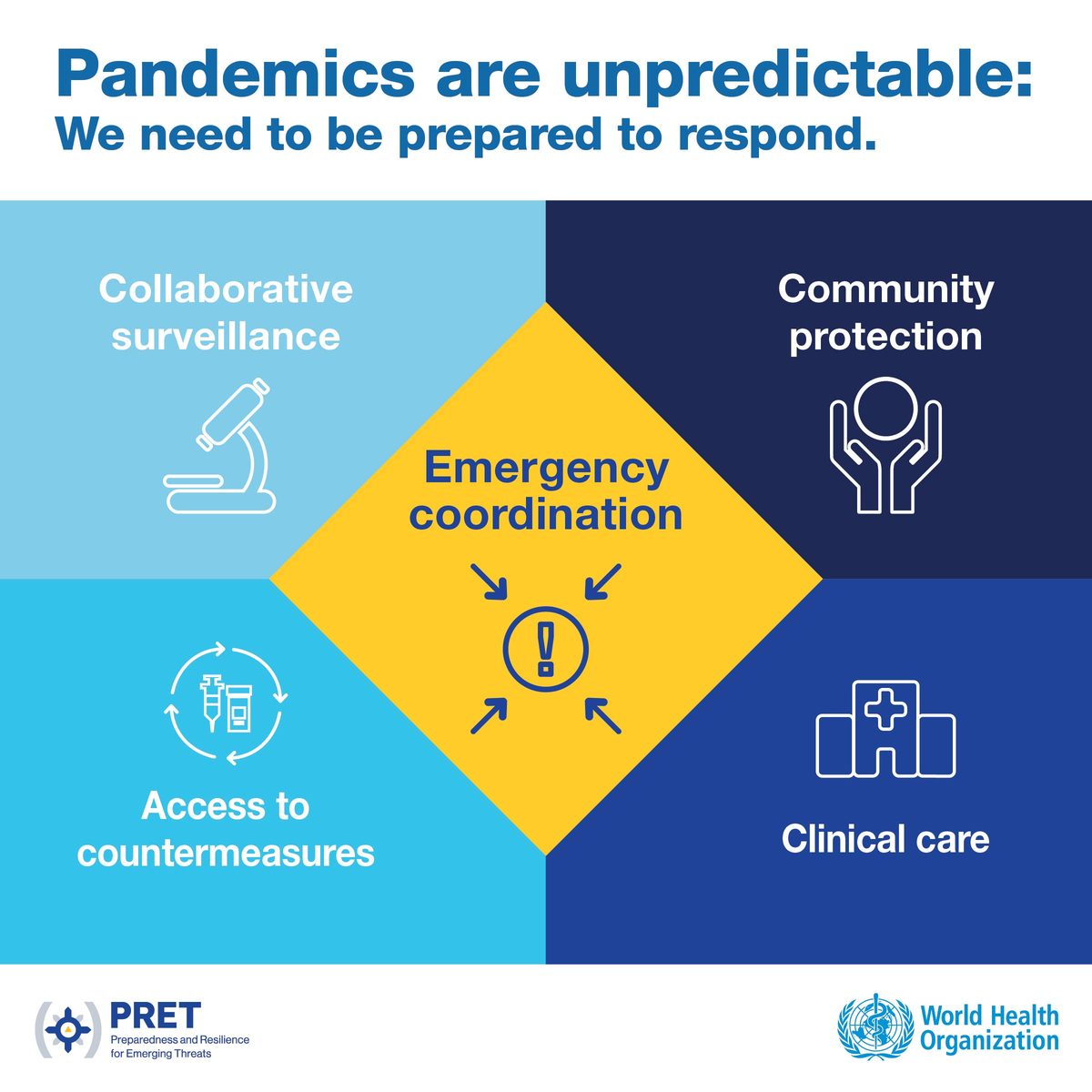 Preparedness and Resilience for Emerging Threats (PRET)