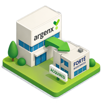 argenx completes Forte Biosciences takeover, adds first-in-class anti-CD122 antibody