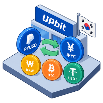 Upbit lists PayPal USD and yen stablecoin on won, bitcoin, and tether markets
