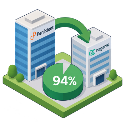Persistent secures strong majority stake in Nagarro