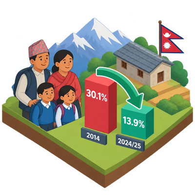 Nepal cuts multidimensional poverty by half in a decade