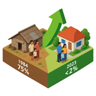 Indonesia cuts extreme poverty from 75% to under 2% in four decades