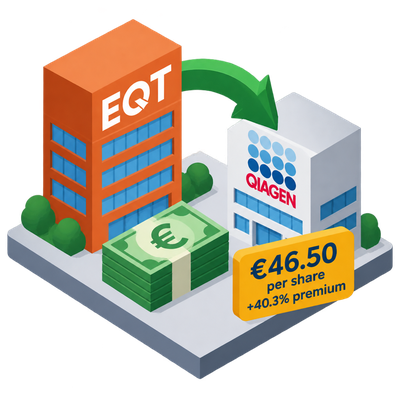EQT agrees to take QIAGEN private in all-cash takeover offer
