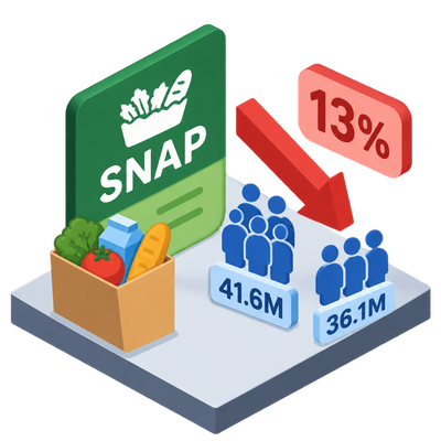 SNAP enrollment falls 13% after work rules and cost-sharing take effect
